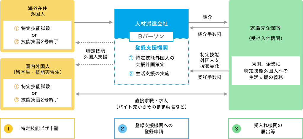 登録支援機関(Bパーソン)へ委託イメージ