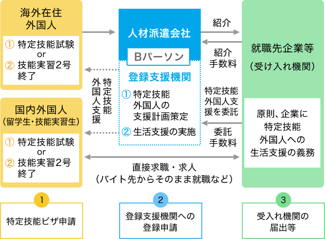 登録支援機関(Bパーソン)へ委託イメージ